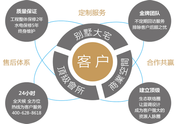 藍調完善的售后服務 藍調完善的售后服務